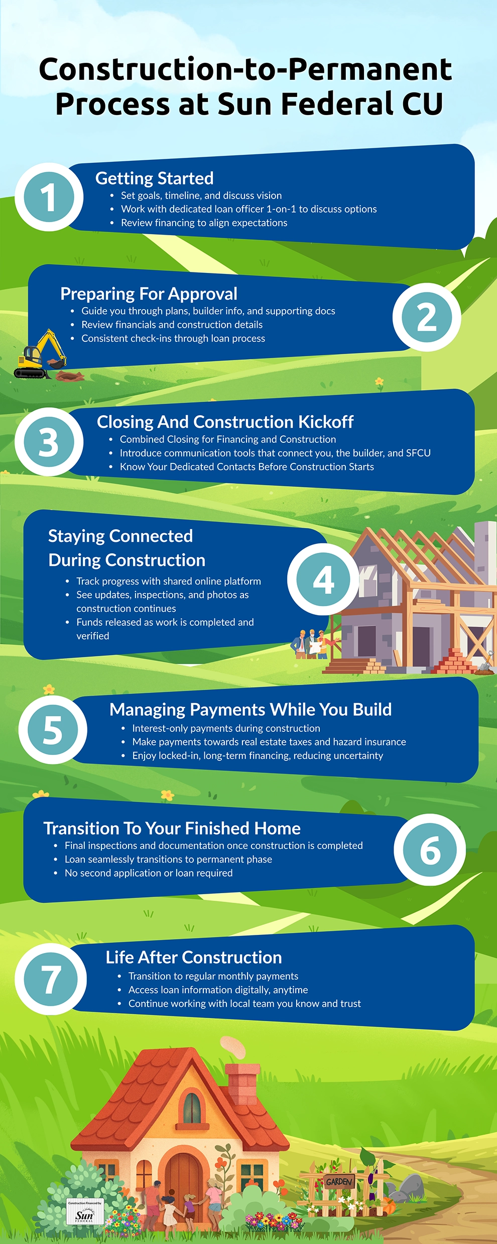 Infographic showing the seven-step construction-to-permanent home financing process at Sun Federal Credit Union, from getting started and loan approval through construction, payment management, loan transition, and life after construction.